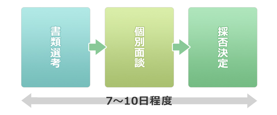 採用までの流れ
