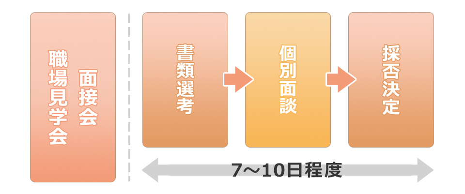 採用までの流れ